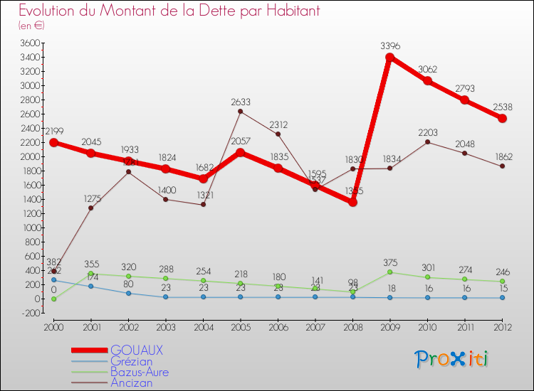 Evolution de la dette par habitant pour la commune de GOUAUX et les communes proches de 2000 à 2012 Comparaison de la dette par habitant pour GOUAUX et les communes voisines de 2000 à 2012