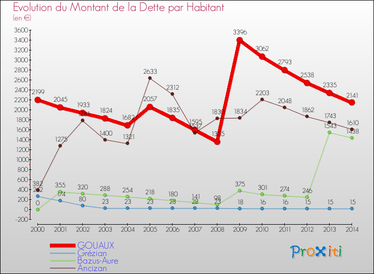 Evolution de la dette par habitant pour la commune de GOUAUX et les communes proches de 2000 à 2014 Comparaison de la dette par habitant pour GOUAUX et les communes voisines de 2000 à 2014