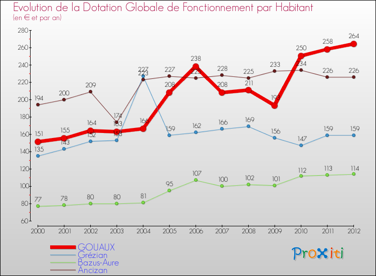 Evolution et montant de la dotation globale de fonctionnement par Habitant pour GOUAUX et les communes proches Comparaison des dotations globales de fonctionnement par habitant pour GOUAUX et les communes voisines