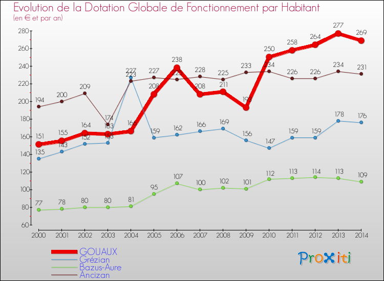Evolution et montant de la dotation globale de fonctionnement par Habitant pour GOUAUX et les communes proches de 2000 à 2014. Comparaison des dotations globales de fonctionnement par habitant pour GOUAUX et les communes voisines de 2000 à 2014.