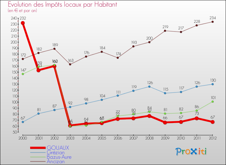 Evolution et montant des impôts locaux par Habitant pour GOUAUX et les communes proches Comparaison des impôts locaux par habitant pour GOUAUX et les communes voisines