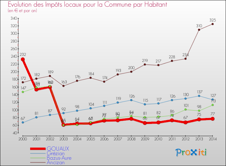 Evolution et montant des impôts locaux par Habitant pour GOUAUX et les communes proches de 2000 à 2014 Comparaison des impôts locaux par habitant pour GOUAUX et les communes voisines de 2000 à 2014