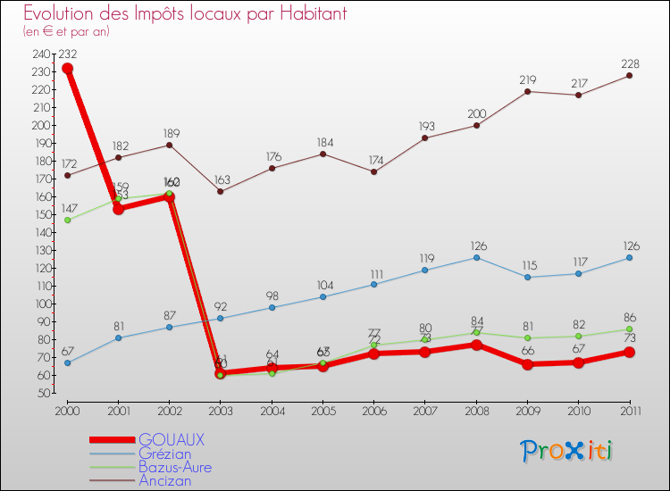 Evolution et montant des impôts locaux par Habitant pour GOUAUX et les communes proches Comparaison des impôts locaux par habitant pour GOUAUX et les communes voisines