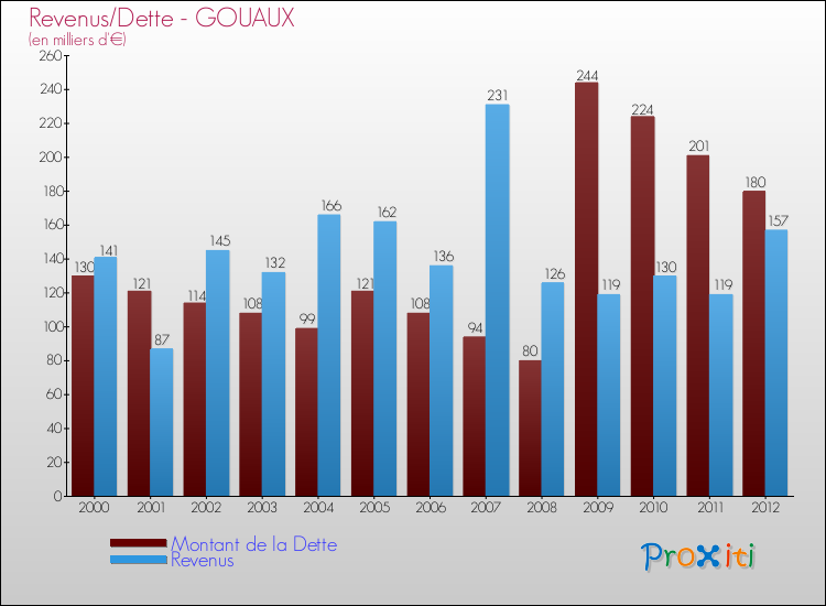 Evolution comparée de la dette et des revenus pour la commune de GOUAUX de 2000 à 2012 Comparaison de la dette et des revenus pour GOUAUX de 2000 à 2012