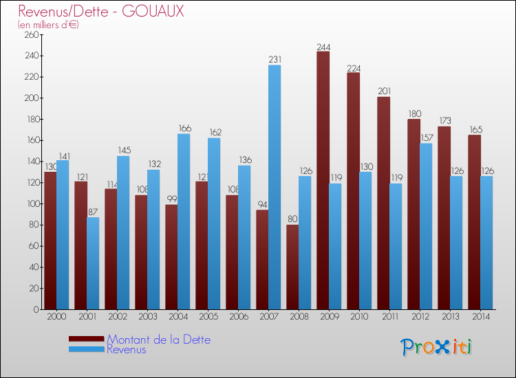 Evolution comparée de la dette et des revenus pour la commune de GOUAUX de 2000 à 2014 Comparaison de la dette et des revenus pour GOUAUX de 2000 à 2014