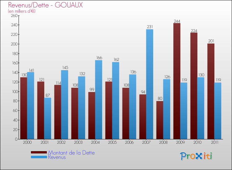 Evolution comparée de la dette et des revenus pour la commune de GOUAUX de 2000 à 2011 Comparaison de la dette et des revenus pour GOUAUX de 2000 à 2011