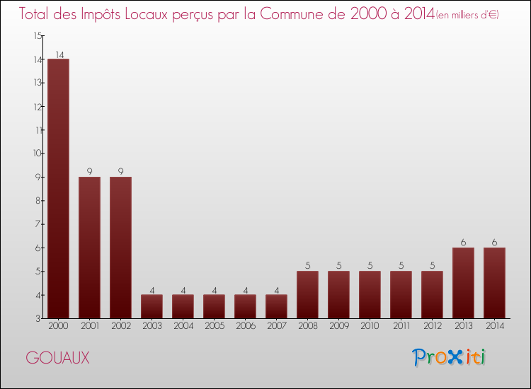 Evolution des Impôts Locaux pour la commune de GOUAUX de 2000 à 2014 Evolution des Impôts Locaux pour GOUAUX de 2000 à 2014