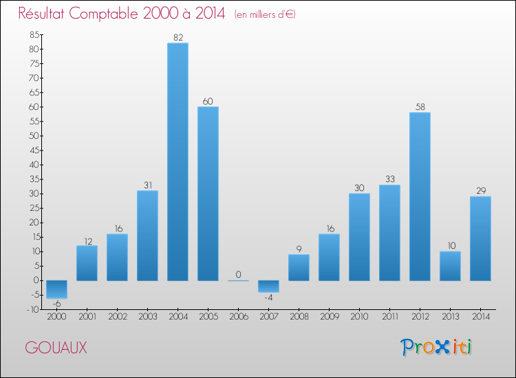 Evolution du résultat comptable pour la commune de GOUAUX de 2000 à 2014 Evolution du résultat comptable pour GOUAUX de 2000 à 2014