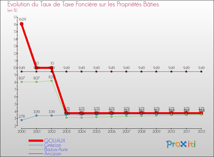 Evolution du taux de la taxe foncière sur le bati pour GOUAUX et les communes proches de 2000 à 2012 Comparaison des taux de taxe foncière sur le bati pour GOUAUX et les communes voisines de 2000 à 2012