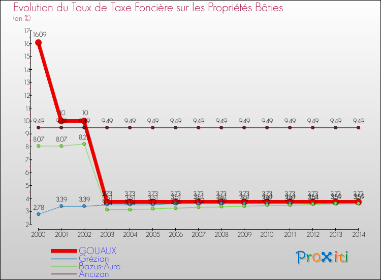 Evolution du taux de la taxe foncière sur le bati pour GOUAUX et les communes proches de 2000 à 2014 Comparaison des taux de taxe foncière sur le bati pour GOUAUX et les communes voisines de 2000 à 2014