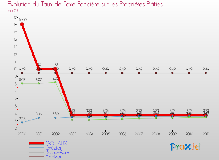 Evolution du taux de la taxe foncière sur le bati pour GOUAUX et les communes proches Comparaison des taux de taxe foncière sur le bati pour GOUAUX et les communes voisines