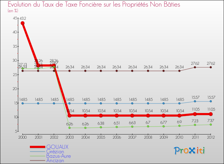 Evolution du taux de la taxe foncière sur les immeubles et terrains non batis pour GOUAUX et les communes proches de 2000 à 2012 Comparaison des taux de la taxe foncière sur les immeubles et terrains non batis pour GOUAUX et les communes voisines de 2000 à 2012