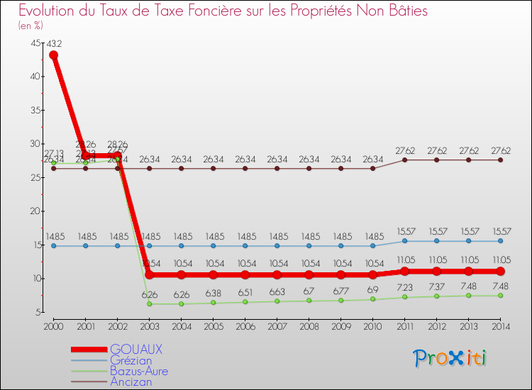 Evolution du taux de la taxe foncière sur les immeubles et terrains non batis pour GOUAUX et les communes proches de 2000 à 2014 Comparaison des taux de la taxe foncière sur les immeubles et terrains non batis pour GOUAUX et les communes voisines de 2000 à 2014