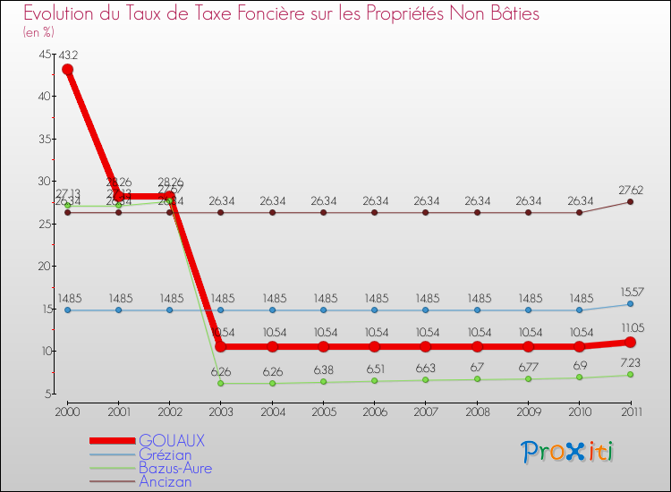 Evolution du taux de la taxe foncière sur les immeubles et terrains non batis pour GOUAUX et les communes proches Comparaison des taux de la taxe foncière sur les immeubles et terrains non batis pour GOUAUX et les communes voisines