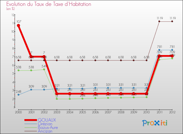 Evolution du taux de la taxe d'habitation pour GOUAUX et les communes proches Comparaison des taux de la taxe d'habitation pour GOUAUX et les communes voisines