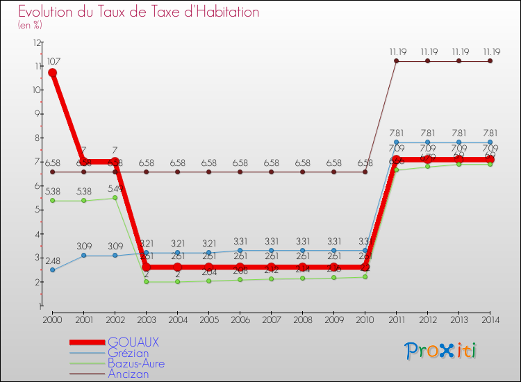 Evolution du taux de la taxe d'habitation pour GOUAUX et les communes proches de 2000 à 2014 Comparaison des taux de la taxe d'habitation pour GOUAUX et les communes voisines de 2000 à 2014