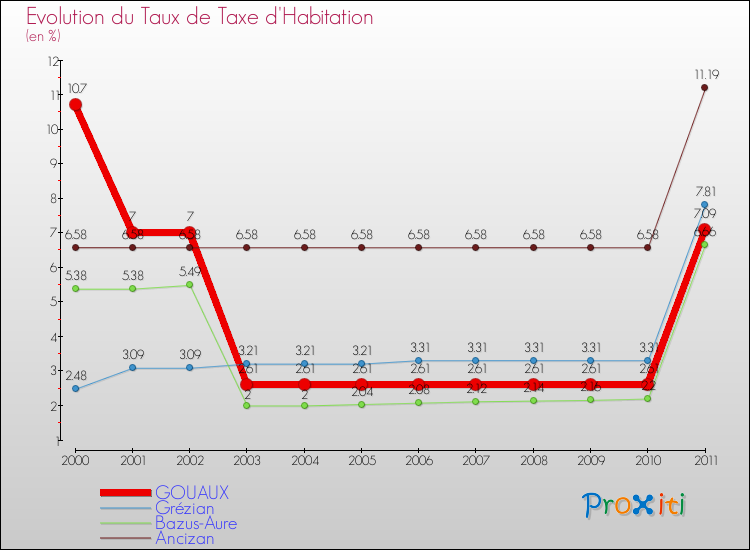 Evolution du taux de la taxe d'habitation pour GOUAUX et les communes proches Comparaison des taux de la taxe d'habitation pour GOUAUX et les communes voisines