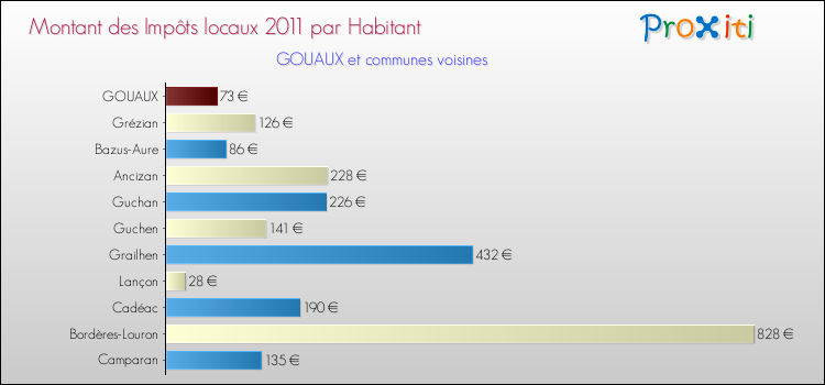 Montant des impôts locaux par Habitant pour GOUAUX et les communes proches Comparaison des impôts locaux par habitant pour GOUAUX et les communes voisines