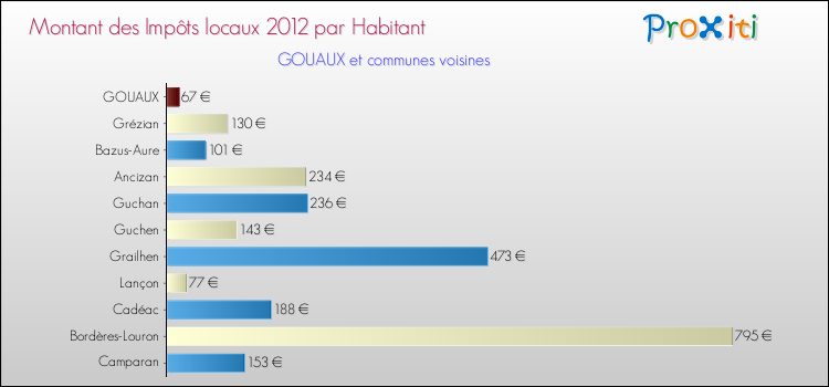 Montant des impôts locaux par Habitant pour GOUAUX et les communes proches Comparaison des impôts locaux par habitant pour GOUAUX et les communes voisines
