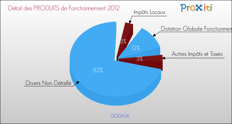 Décomposition du Budget de Fonctionnement 2012 de la commune de GOUAUX Budget de Fonctionnement 2012 pour la commune de GOUAUX