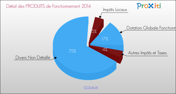 Décomposition du Budget de Fonctionnement 2014 de la commune de GOUAUX Budget de Fonctionnement 2014 pour la commune de GOUAUX