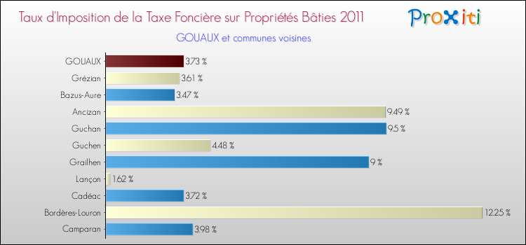 Taux d'imposition de la taxe foncière sur le bati 2011 pour GOUAUX et les communes proches Comparaison des taux d'imposition de la taxe foncière sur le bati 2011 pour GOUAUX et les communes voisines