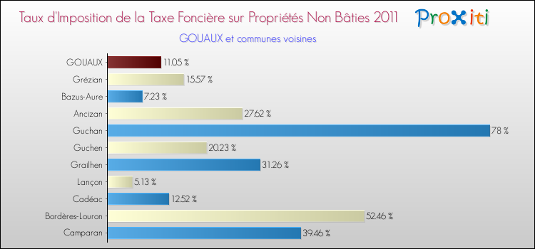 Taux d'imposition de la taxe foncière sur les immeubles et terrains non batis 2011 pour GOUAUX et les communes proches Comparaison des taux d'imposition de la taxe foncière sur les immeubles et terrains non batis 2011 pour GOUAUX et les communes voisines