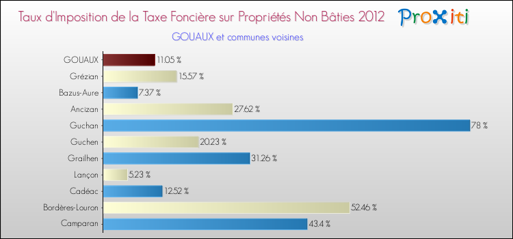 Taux d'imposition de la taxe foncière sur les immeubles et terrains non batis 2012 pour GOUAUX et les communes proches Comparaison des taux d'imposition de la taxe foncière sur les immeubles et terrains non batis 2012 pour GOUAUX et les communes voisines