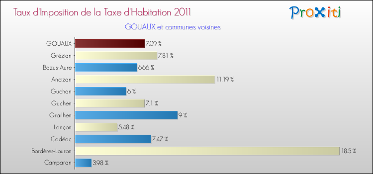 Taux d'imposition de la taxe d'habitation 2011 pour GOUAUX et les communes proches Comparaison des taux d'imposition de la taxe d'habitation 2011 pour GOUAUX et les communes voisines