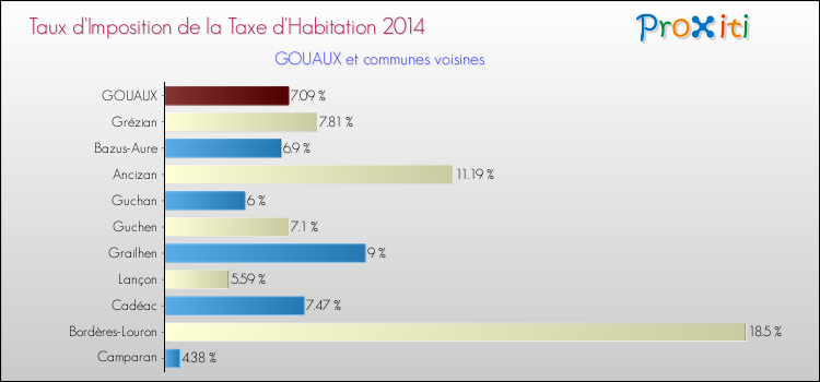 Taux d'imposition de la taxe d'habitation 2014 pour GOUAUX et les communes proches Comparaison des taux d'imposition de la taxe d'habitation 2014 pour GOUAUX et les communes voisines