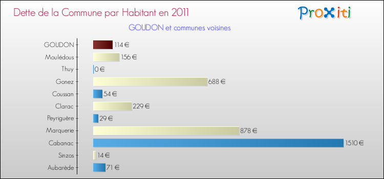 Dette par habitant de la commune en 2011 pour GOUDON et les communes proches Comparaison de la dette par habitant de la commune en 2011 pour GOUDON et les communes voisines