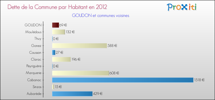 Dette par habitant de la commune en 2012 pour GOUDON et les communes proches Comparaison de la dette par habitant de la commune en 2012 pour GOUDON et les communes voisines