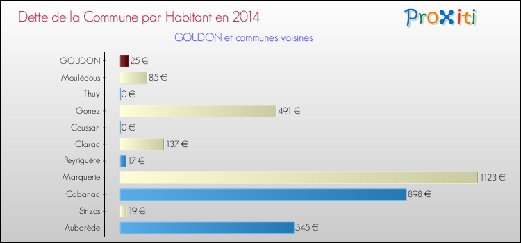 Dette par habitant de la commune en 2014 pour GOUDON et les communes proches Comparaison de la dette par habitant de la commune en 2014 pour GOUDON et les communes voisines