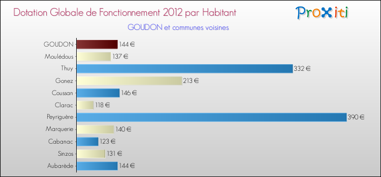 Montant des dotations globales de fonctionnement DGF par Habitant pour GOUDON et les communes proches Comparaison des des dotations globales de fonctionnement DGF par habitant pour GOUDON et les communes voisines
