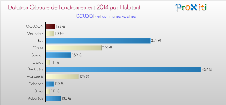 Montant des dotations globales de fonctionnement DGF par Habitant pour GOUDON et les communes proches en 2014. Comparaison des des dotations globales de fonctionnement DGF par habitant pour GOUDON et les communes voisines en 2014.