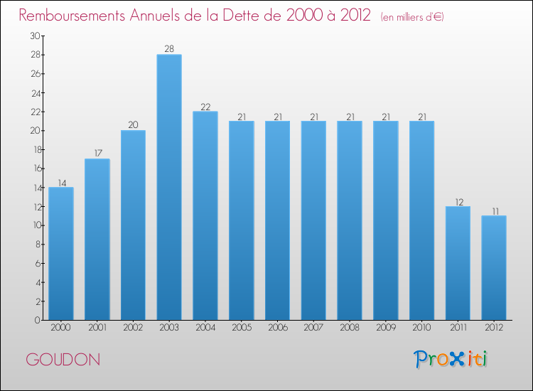 Evolution de l'annuité de la dette pour la commune de GOUDON de 2000 à 2012 Annuités de la dette pour GOUDON de 2000 à 2012