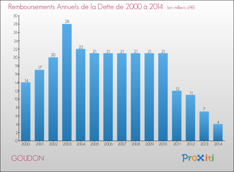 Evolution de l'annuité de la dette pour la commune de GOUDON de 2000 à 2014 Annuités de la dette pour GOUDON de 2000 à 2014
