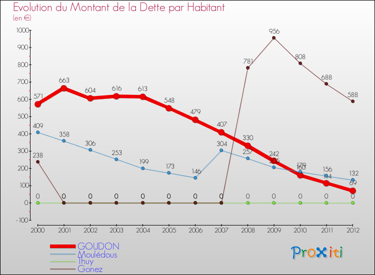 Evolution de la dette par habitant pour la commune de GOUDON et les communes proches de 2000 à 2012 Comparaison de la dette par habitant pour GOUDON et les communes voisines de 2000 à 2012