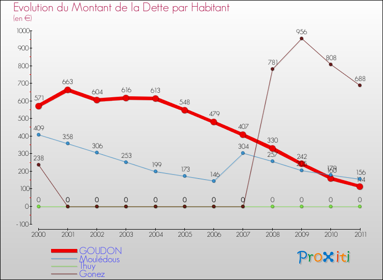 Evolution de la dette par habitant pour la commune de GOUDON et les communes proches Comparaison de la dette par habitant pour GOUDON et les communes voisines