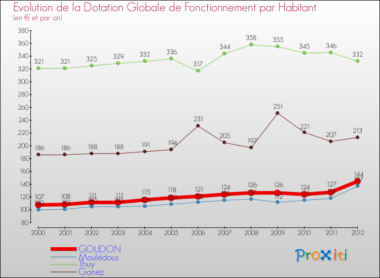 Evolution et montant de la dotation globale de fonctionnement par Habitant pour GOUDON et les communes proches Comparaison des dotations globales de fonctionnement par habitant pour GOUDON et les communes voisines