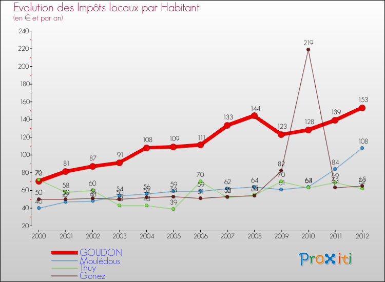Evolution et montant des impôts locaux par Habitant pour GOUDON et les communes proches Comparaison des impôts locaux par habitant pour GOUDON et les communes voisines