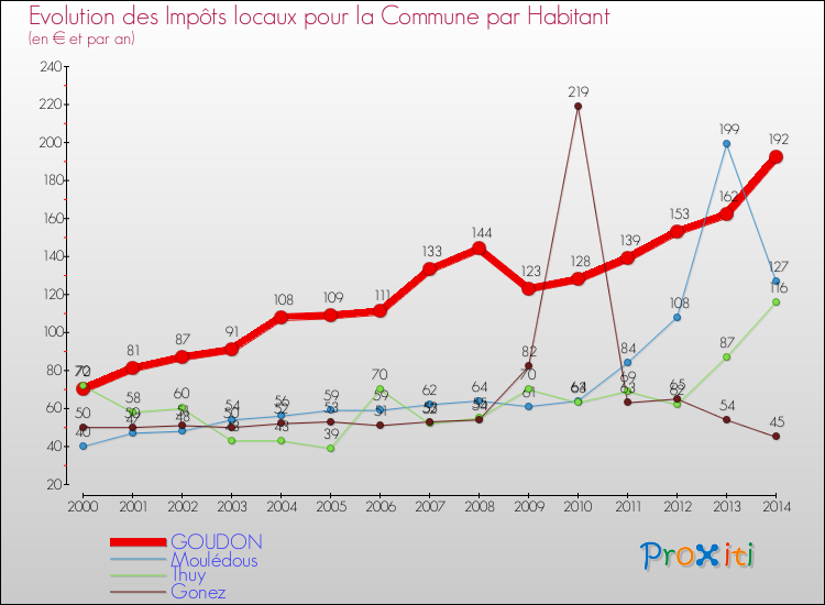 Evolution et montant des impôts locaux par Habitant pour GOUDON et les communes proches de 2000 à 2014 Comparaison des impôts locaux par habitant pour GOUDON et les communes voisines de 2000 à 2014