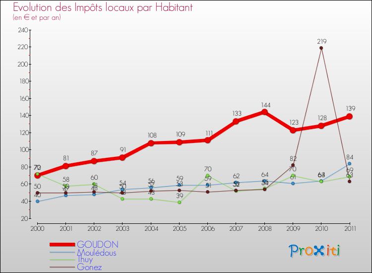 Evolution et montant des impôts locaux par Habitant pour GOUDON et les communes proches Comparaison des impôts locaux par habitant pour GOUDON et les communes voisines
