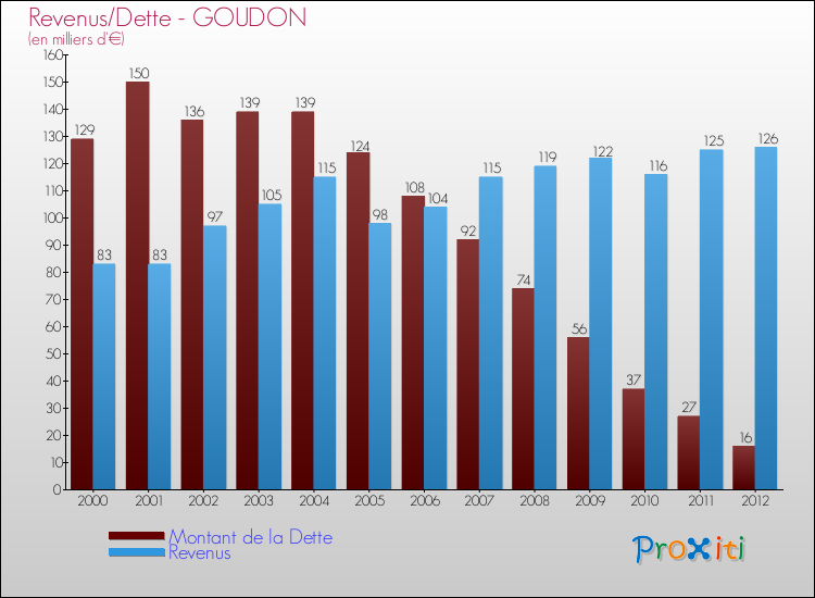 Evolution comparée de la dette et des revenus pour la commune de GOUDON de 2000 à 2012 Comparaison de la dette et des revenus pour GOUDON de 2000 à 2012