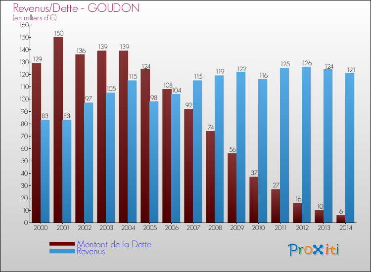Evolution comparée de la dette et des revenus pour la commune de GOUDON de 2000 à 2014 Comparaison de la dette et des revenus pour GOUDON de 2000 à 2014