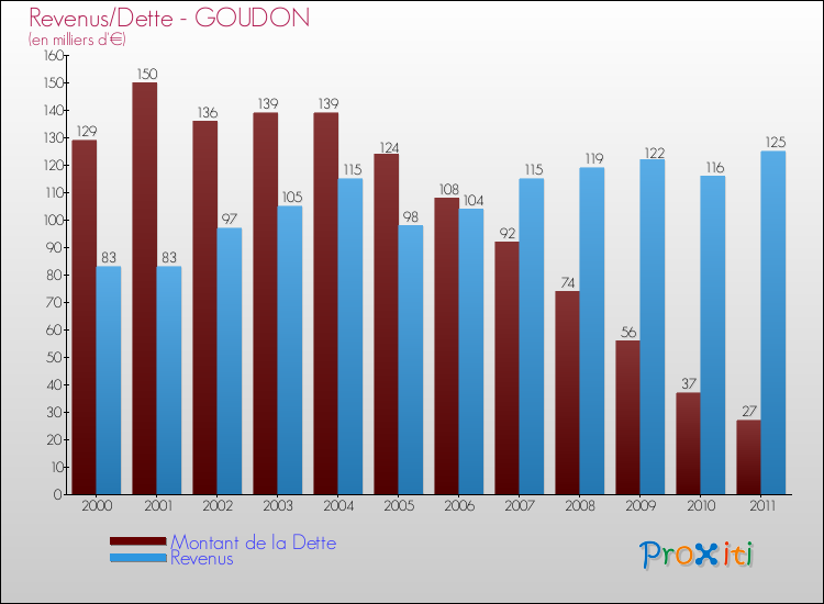 Evolution comparée de la dette et des revenus pour la commune de GOUDON de 2000 à 2011 Comparaison de la dette et des revenus pour GOUDON de 2000 à 2011