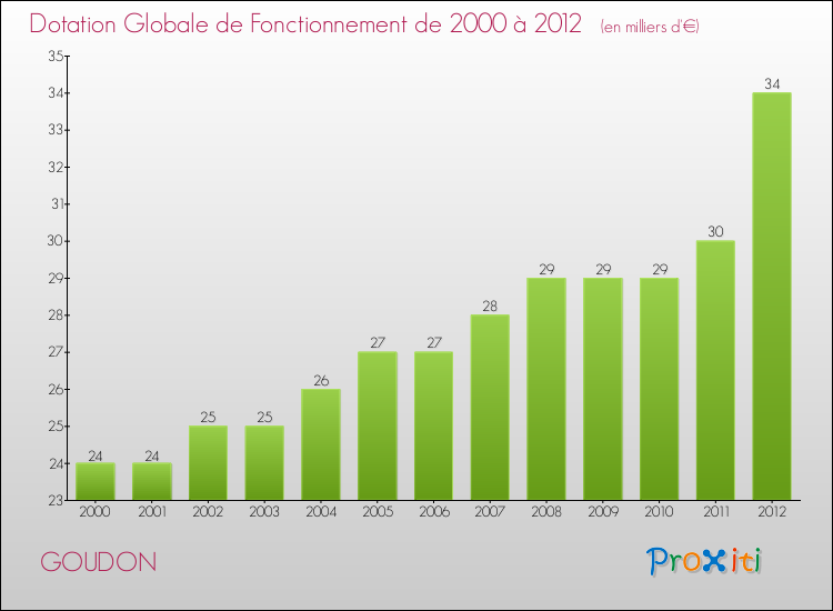 Evolution du montant de la Dotation Globale de Fonctionnement pour la commune de GOUDON de 2000 à 2012 Evolution du montant de la Dotation Globale de Fonctionnement pour GOUDON de 2000 à 2012