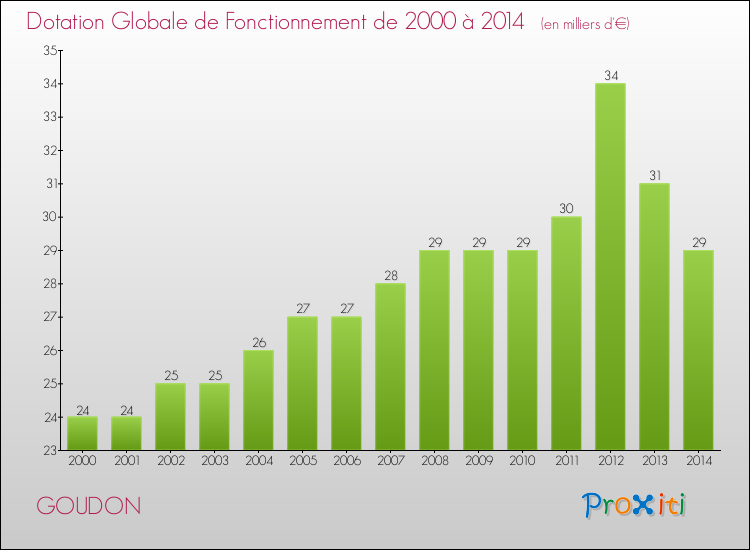 Evolution du montant de la Dotation Globale de Fonctionnement pour la commune de GOUDON de 2000 à 2014 Evolution du montant de la Dotation Globale de Fonctionnement pour GOUDON de 2000 à 2014