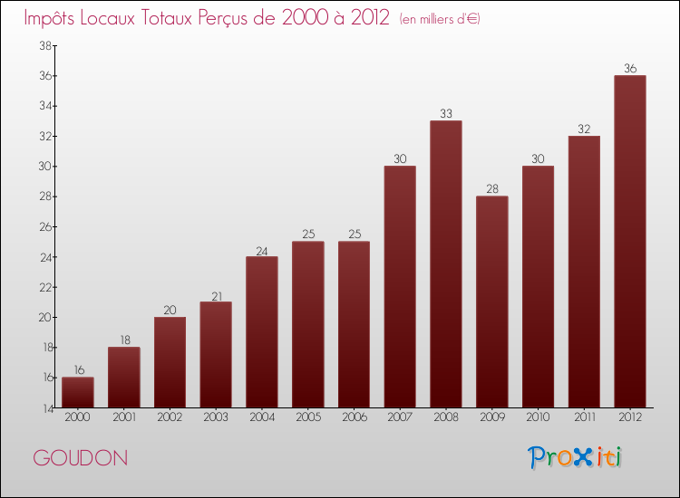 Evolution des Impôts Locaux pour la commune de GOUDON de 2000 à 2012 Evolution des Impôts Locaux pour GOUDON de 2000 à 2012
