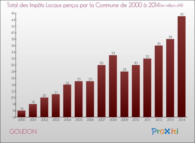 Evolution des Impôts Locaux pour la commune de GOUDON de 2000 à 2014 Evolution des Impôts Locaux pour GOUDON de 2000 à 2014
